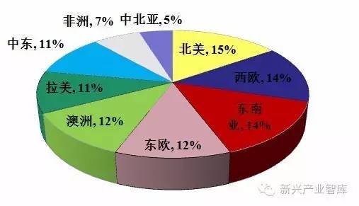 由数据看形势：你的海外市场在哪里？