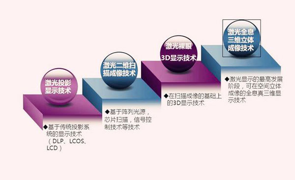 2016年激光显示全面爆发 细数产业三大风向标