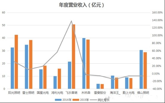 数据揭露LED大企生存现状：大浪淘沙 谁主沉浮？