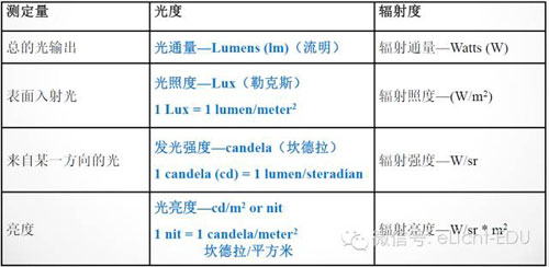 科普:LED光学基础知识 你都懂吗？