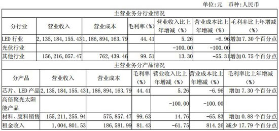 三安光电半年报出炉：净利润9.66亿元 同比增长6.89%