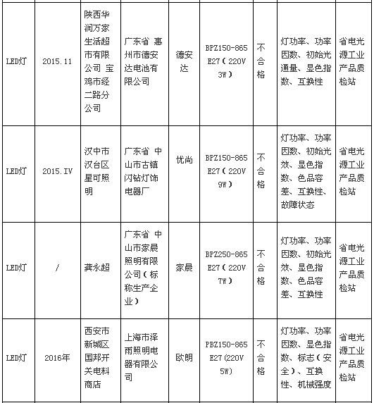 陕西质监局晒抽查结果：11批次LED灯样品不合格