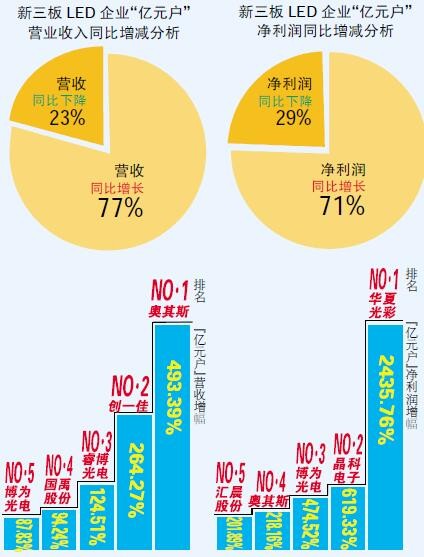 新三板分层制度落地 ！97家新三板LED企业谁有戏挤入“创新层”？