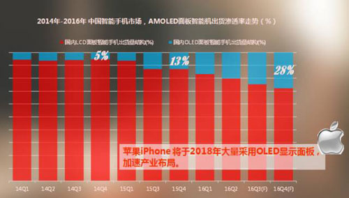 刚性OLED屏幕近了 柔性屏幕还会远吗？