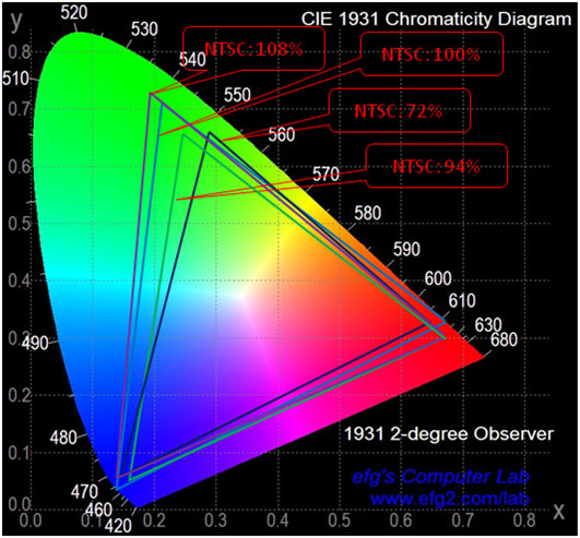 瑞丰光电高色域背光源LED技术获得重大突破