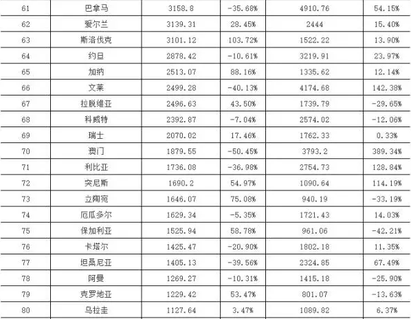 2016年上半年中国LED重点领域产品出口情况大起底