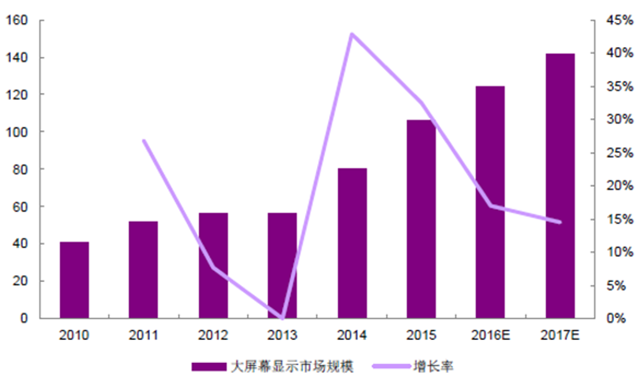 2016年中国LED显示屏市场现状分析及行业发展趋势预测
