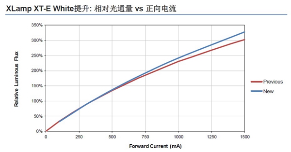 科锐推出新款高光效XT-E 重新定义大功率LED性价比