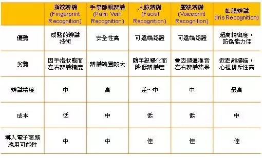 智能手机导入生物辨识技术 有利于扩展IR LED新应用
