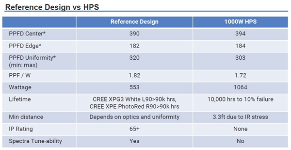科锐宣布推出针对植物照明优化的XQ-E Photo Red LED