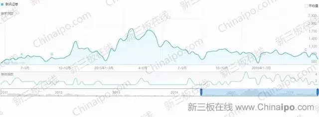 6800万条百度检索大数据揭示新三板八大趋势