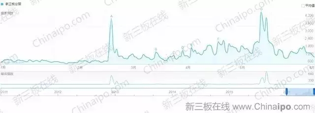 6800万条百度检索大数据揭示新三板八大趋势