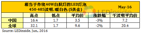 市场现回暖迹象 5月全球LED灯泡降价速度放缓