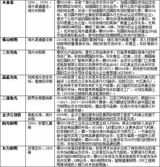 一文尽晓LED企业走出去的策略
