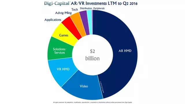 DIGI年中总结：过去1年AR-VR投资超20亿美元