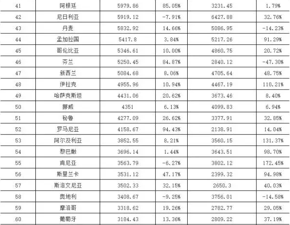 2016年上半年中国LED重点领域产品出口情况大起底
