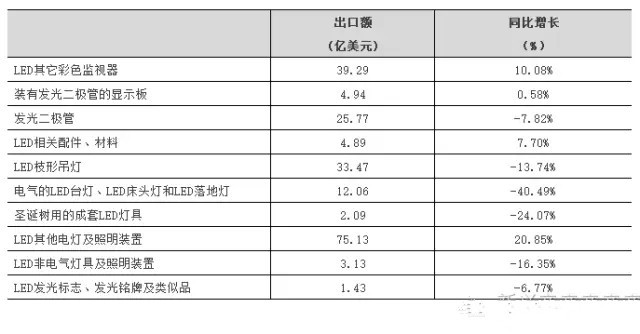 2016年上半年中国LED重点领域产品出口情况大起底