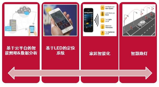 LED技术更替和照明灯具发展趋势分析