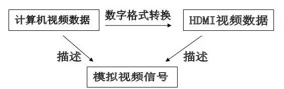 干货：关于VGA、DVI、HDMI的几点误解