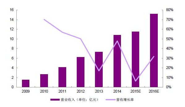 2016年LED显示屏四小龙企业营收及增速一览