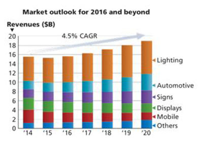 全球十大LED封装厂商排名 国内仅木林森登榜