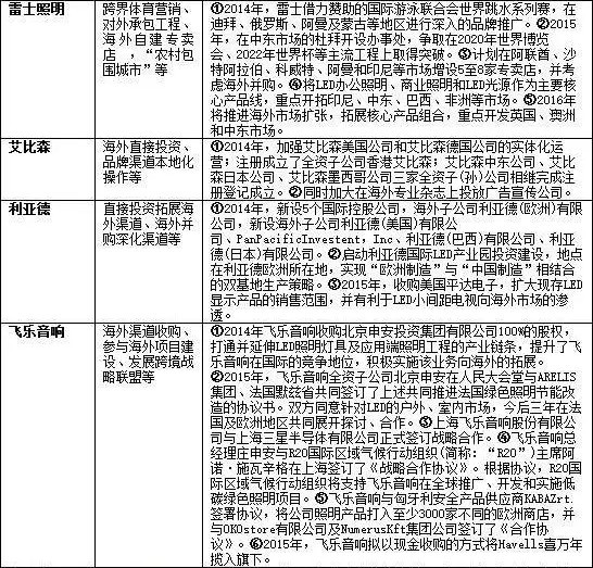 一文尽晓LED企业走出去的策略