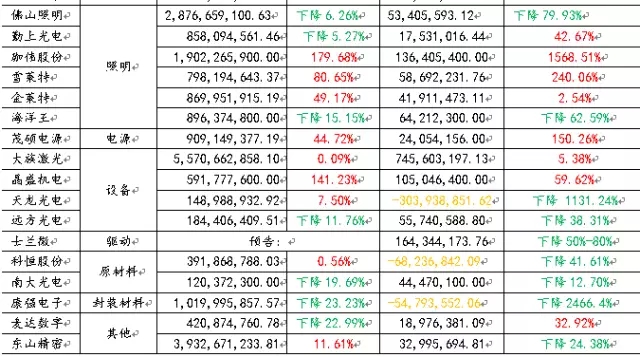LED业到底赚不赚钱？多图剖析LED上市企业财报