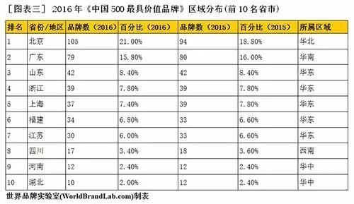2016年“中国500最具价值品牌”名单出炉：雷士照明/佛山照明上榜