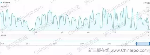 6800万条百度检索大数据揭示新三板八大趋势