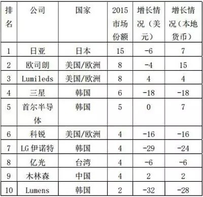 全球十大LED封装厂商排名 国内仅木林森登榜？