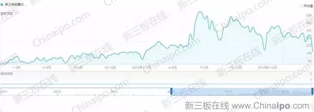 6800万条百度检索大数据揭示新三板八大趋势