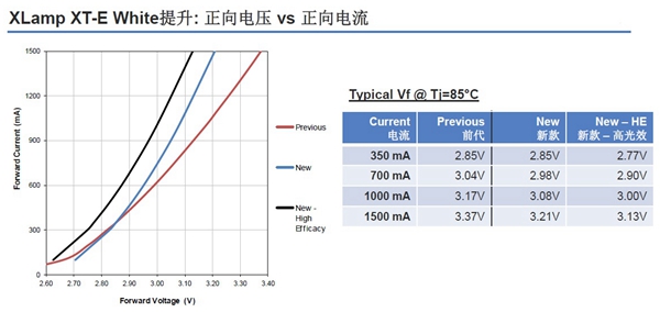科锐推出新款高光效XT-E 重新定义大功率LED性价比