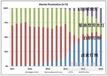 六大关键词解读国内外LED产业形势