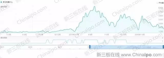 6800万条百度检索大数据揭示新三板八大趋势