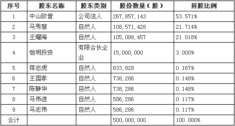 欧普照明今日发股 未来将有哪些机遇和挑战？