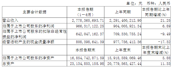 三安光电半年报出炉 营收、净利润双增长