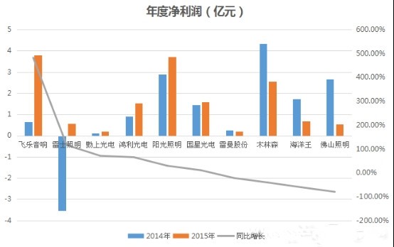数据揭露LED大企生存现状：大浪淘沙 谁主沉浮？