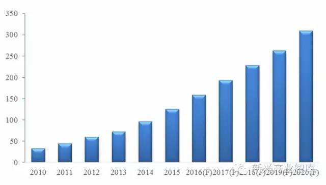 由数据看形势：你的海外市场在哪里？