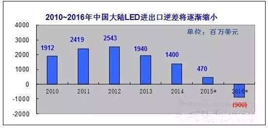 LED照明企业的三大破局之路在哪里？