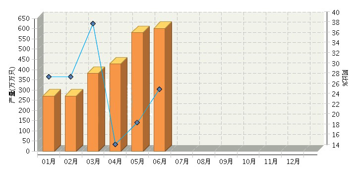 2016年上半年全国LED行业累计产量同比增长19.21%
