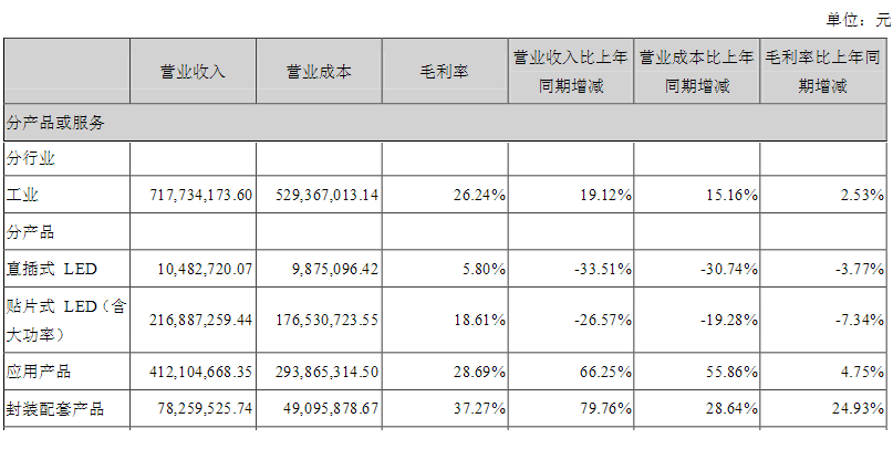 2016上半年业绩快报：阳光照明/长方集团/联建光电/士兰微谁是获利王？