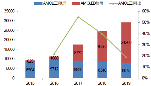 未来3年OLED市场发展前景预测 未来3年OLED市场发展前景预测