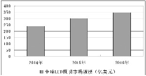 传统照明被替代进程加速 LED中游封装领域前景可期