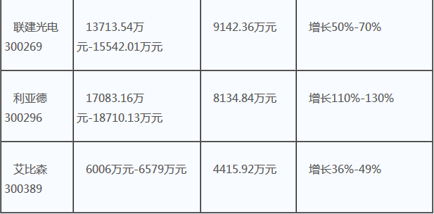 六大LED屏企2016年半年度预告大解读！