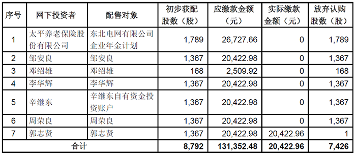 总额8.64亿元!欧普照明新股认购结果出炉 总额8.64亿元!欧普照明新股认购结果出炉