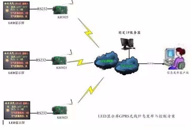 无线LED显示屏的应用范围及发展趋势