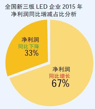 风光“亿元户” 新三板LED企业谁领风骚？