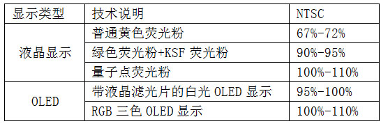 瑞丰光电高色域背光源LED技术获得重大突破
