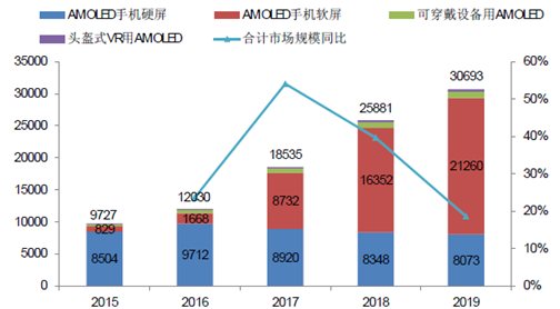 未来3年OLED市场发展前景预测 未来3年OLED市场发展前景预测