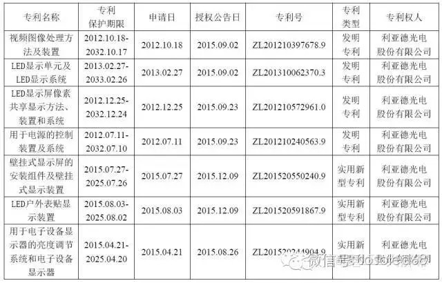 同质化竞争下 LED行业知识产权“保护费”要价高